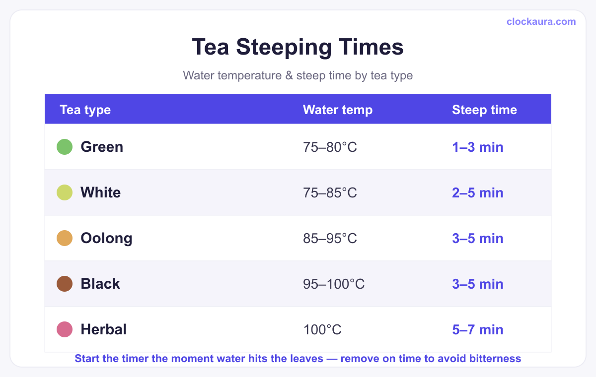 Tea steeping times chart — temperature and minutes by tea type